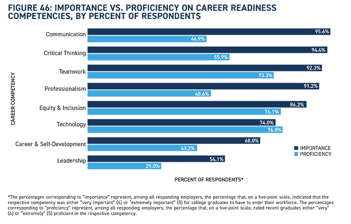 This chart compares importance vs. proficiency of college graduates on career readiness competencies, as identified by responding employers. 
For communication importance ranks 95.6% and proficiency ranks 46.9%. 
For critical thinking importance ranks 94.4% and proficiency ranks 55.9%. 
For teamwork importance ranks 92.3% and proficiency ranks 73.3%. 
For professionalism importance ranks 91.2% and proficiency ranks 48.6%. 
For equity and inclusion importance ranks 86.2% and proficiency ranks 76.1%.
For technology importance ranks 74% and proficiency ranks 76.8%.
For career and self-development importance ranks 68% and proficiency ranks 43.2% 
For leadership importanct ranks 54.1% and proficiency ranks 29%. 
