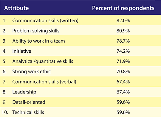 Employability Skills Chart